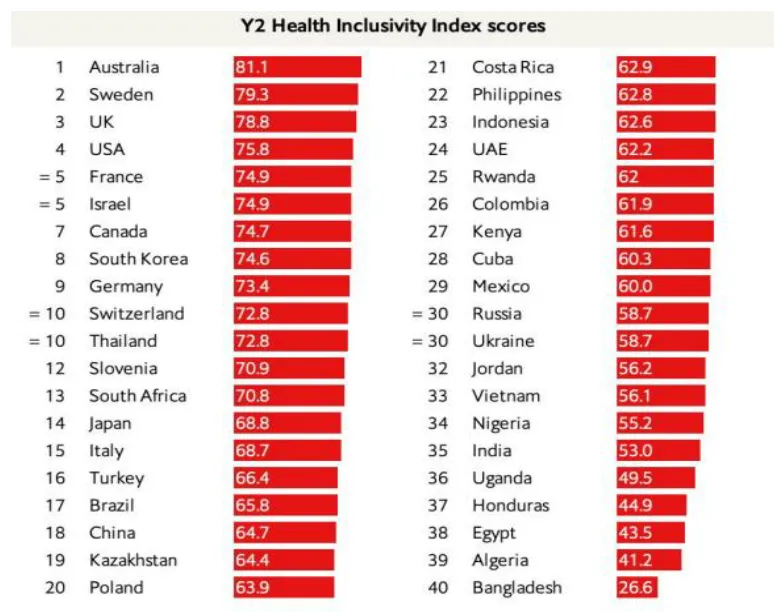 An horizontal bar chart, representing individual countries's Health Inclusivity Index scores