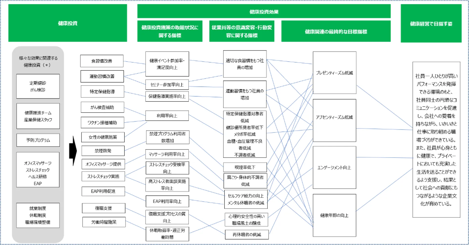 健康経営戦略マップ
