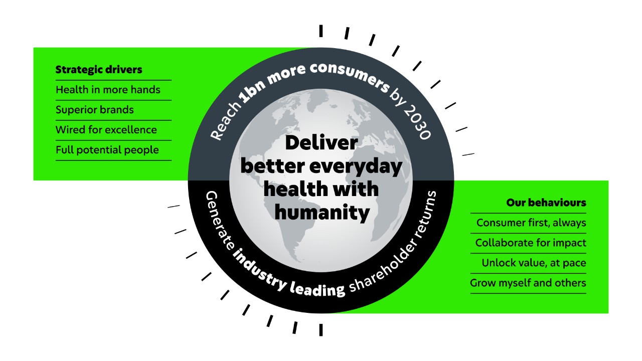 Strategic framework for delivering better everyday health with humanity, outlining goals to reach 1bn more consumers by 2030 and key drivers and behaviours.
