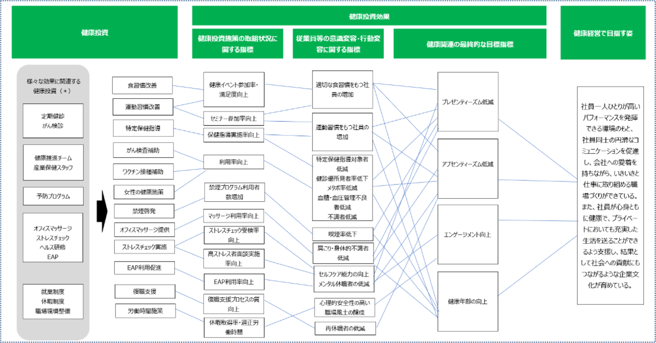 健康経営戦略マップ